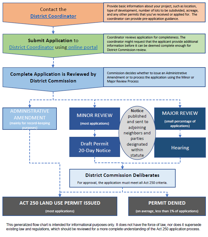 "permit application process flowchart from start to finish"